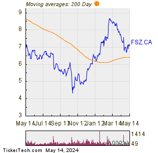 Fiera Capital Corp 200 Day Moving Average Chart