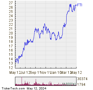 TechnipFMC plc 1 Year Performance Chart