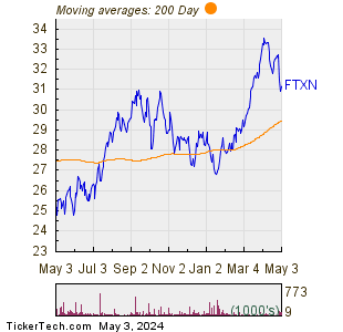 FTXN 200 Day Moving Average Chart