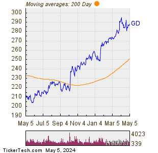 General Dynamics Corp 200 Day Moving Average Chart
