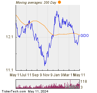 Western Asset Global Corporate Defined Opportunity Fund 200 Day Moving Average Chart
