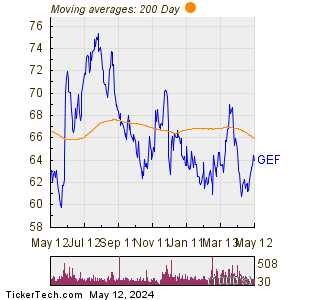 Greif Inc 200 Day Moving Average Chart