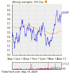 SPDR S&P Global Natural Resources ETF 200 Day Moving Average Chart
