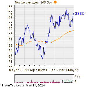 GSSC 200 Day Moving Average Chart