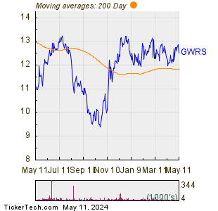 Global Water Resources Inc 200 Day Moving Average Chart
