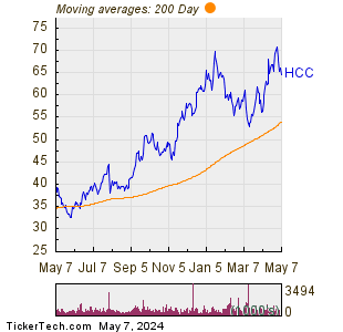 Warrior Met Coal Inc 200 Day Moving Average Chart