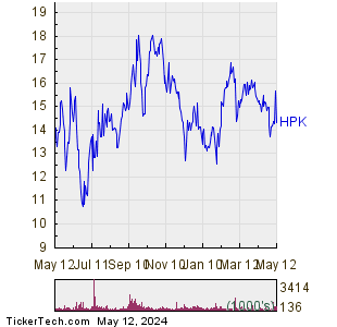 HighPeak Energy Inc 1 Year Performance Chart