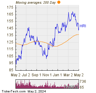 Herc Holdings Inc 200 Day Moving Average Chart
