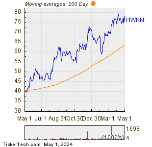 Hawkins Inc 200 Day Moving Average Chart