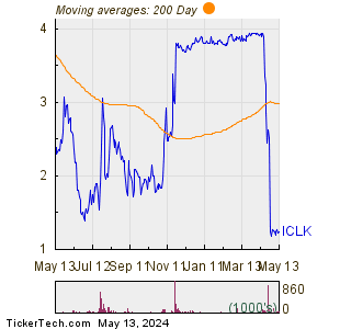 iClick Interactive Asia Group Ltd 200 Day Moving Average Chart