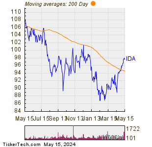 Idacorp Inc 200 Day Moving Average Chart
