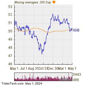 iShares 5-10 Year Investment Grade Corporate Bond ETF 200 Day Moving Average Chart