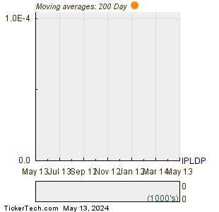 Interstate Power & Light Co 200 Day Moving Average Chart