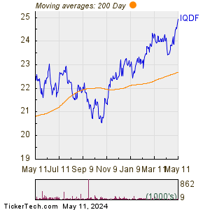 IQDF 200 Day Moving Average Chart