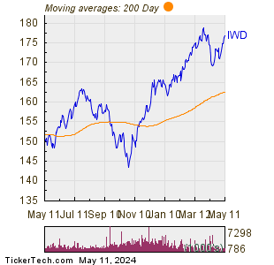 iShares Russell 1000 Value ETF 200 Day Moving Average Chart
