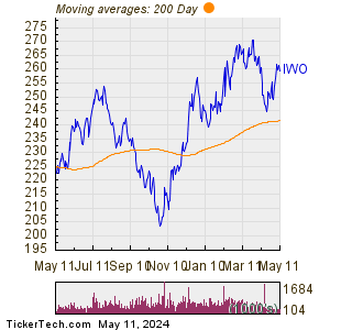 iShares Russell 2000 Growth ETF 200 Day Moving Average Chart
