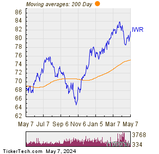 iShares Russell Mid-Cap ETF 200 Day Moving Average Chart