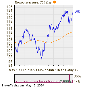 iShares Russell Mid-Cap Value 200 Day Moving Average Chart
