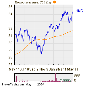 JHMD 200 Day Moving Average Chart