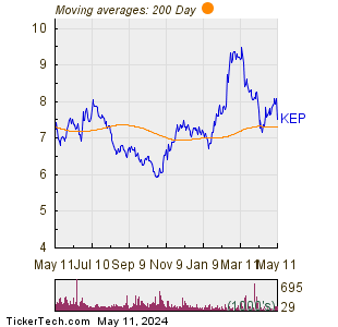 Korea Electric Power Corp 200 Day Moving Average Chart