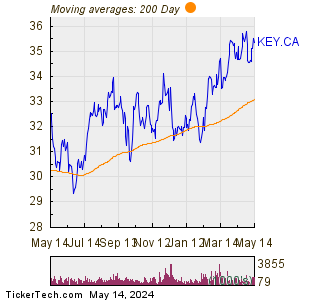 Keyera Corp 200 Day Moving Average Chart