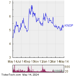 KNOT Offshore Partners LP 1 Year Performance Chart