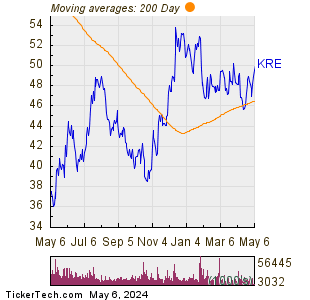 SPDR S&P Regional Banking ETF 200 Day Moving Average Chart