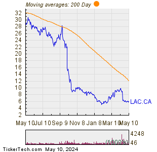 Lithium Americas Corp 200 Day Moving Average Chart