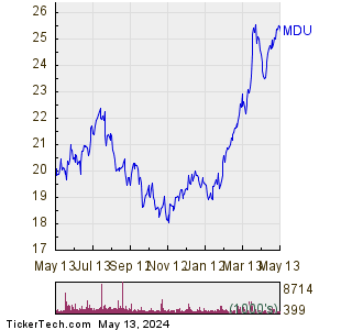 MDU Resources Group Inc 1 Year Performance Chart