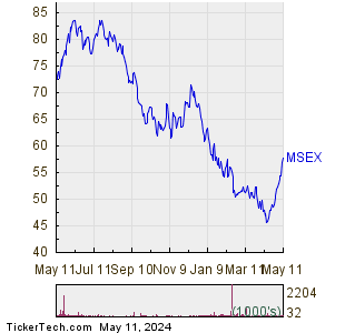 Middlesex Water Co. 1 Year Performance Chart