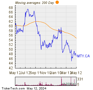 MTY Food Group Inc 200 Day Moving Average Chart