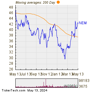 Newmont Corp 200 Day Moving Average Chart