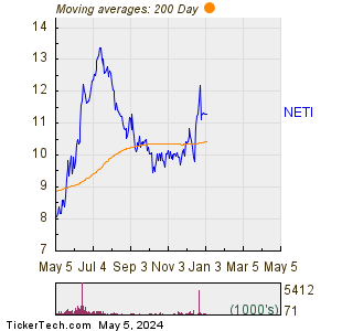 Eneti Inc 200 Day Moving Average Chart