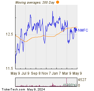New Mountain Finance Corporation 200 Day Moving Average Chart
