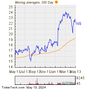 NuStar Energy LP 200 Day Moving Average Chart