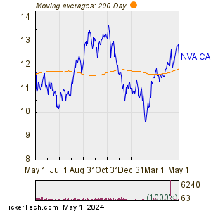 Nuvista Energy Ltd 200 Day Moving Average Chart