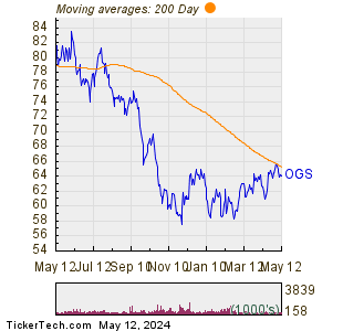 ONE Gas, Inc. 200 Day Moving Average Chart