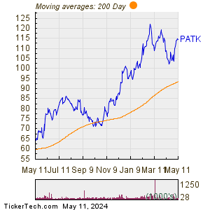 Patrick Industries Inc 200 Day Moving Average Chart