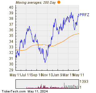 Invesco FTSE RAFI US 1500 Small-Mid 200 Day Moving Average Chart