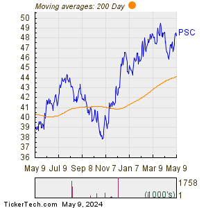 PSC 200 Day Moving Average Chart