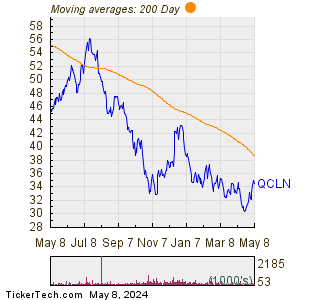 QCLN 200 Day Moving Average Chart