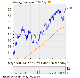 QQH 200 Day Moving Average Chart