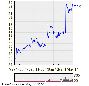 REX American Resources Corp 1 Year Performance Chart