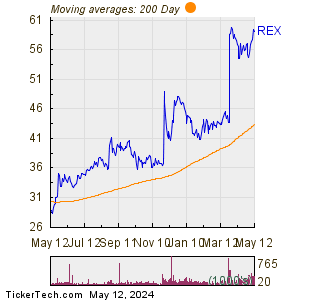 REX American Resources Corp 200 Day Moving Average Chart