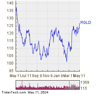 Royal Gold Inc 1 Year Performance Chart