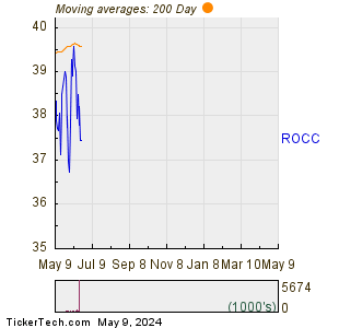 Ranger Oil Corp 200 Day Moving Average Chart