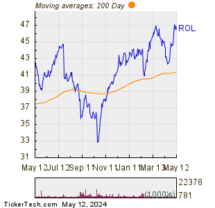 Rollins, Inc. 200 Day Moving Average Chart