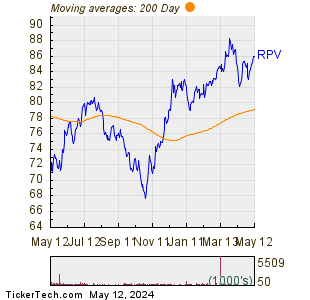 Invesco S&P 500— Pure Value 200 Day Moving Average Chart
