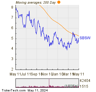 Sibanye Stillwater Ltd 200 Day Moving Average Chart