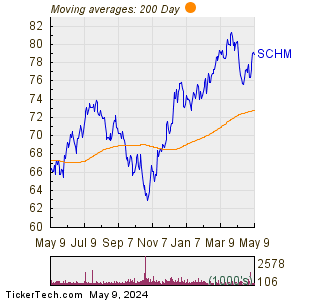 SCHM ETF 200 Day Moving Average Chart